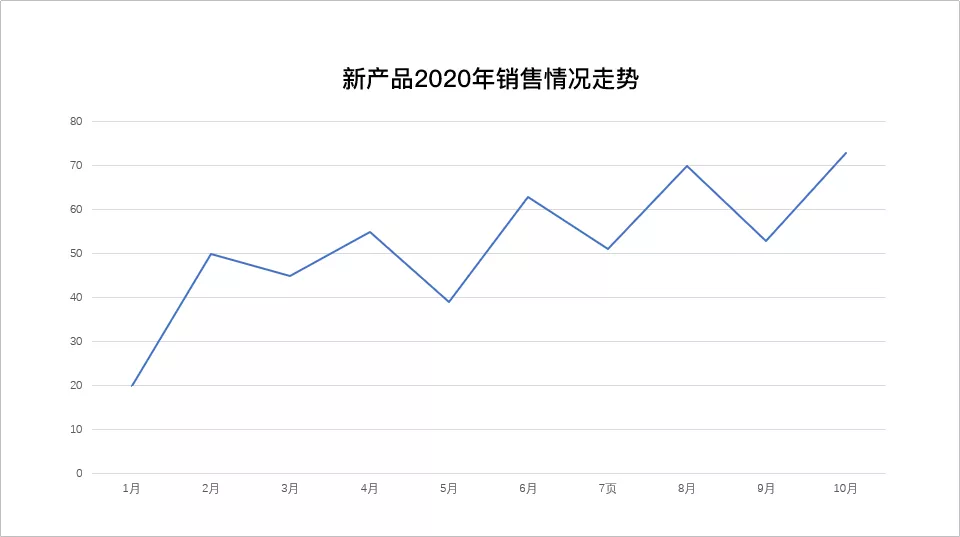 图表救星来了，这么好看的PPT图表，原来这么简单啊