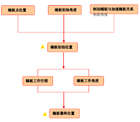 汽车三踏板的布置流程与规范