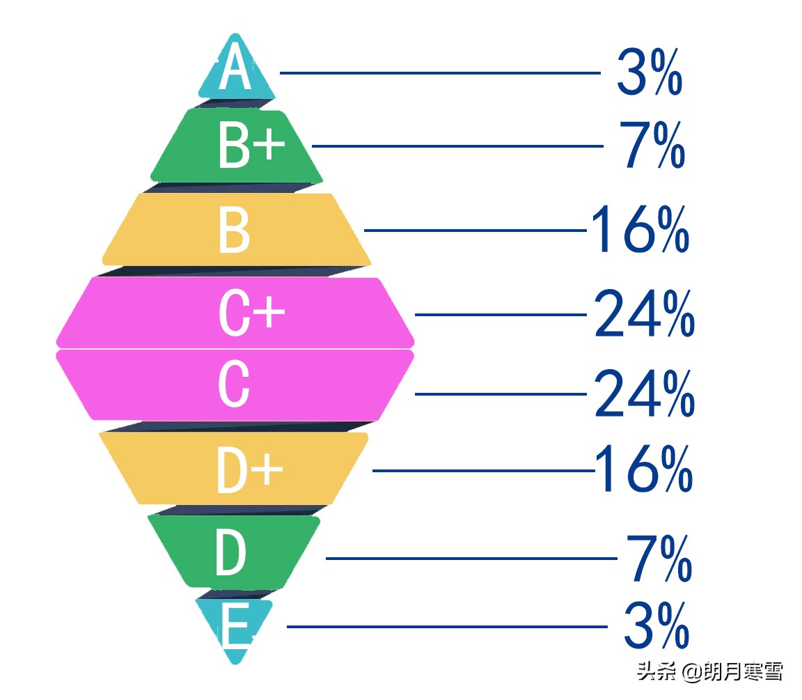 650＜620？没错！了解等级赋分这几条，助力学子应对新高考