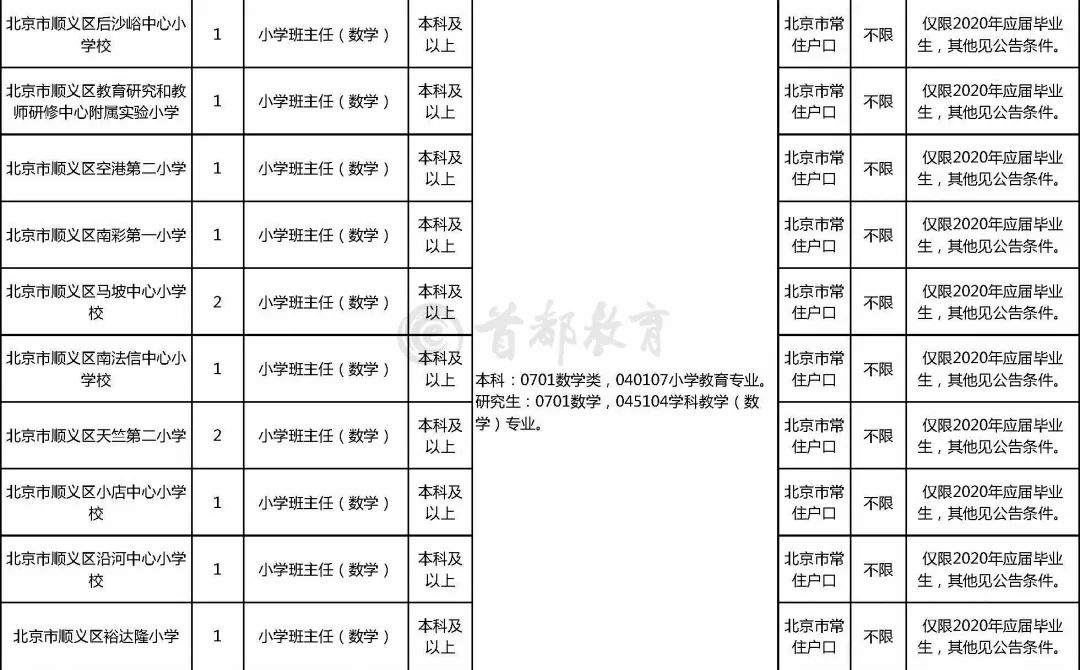 顺义招聘（顺义区教委所属事业单位招聘92名教师）