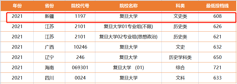 真幸运！2021年高考，614分上浙大，608分上复旦，为你们点赞