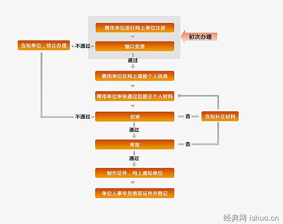 1分钟了解北京工作居住证办理方法，让北漂更安心