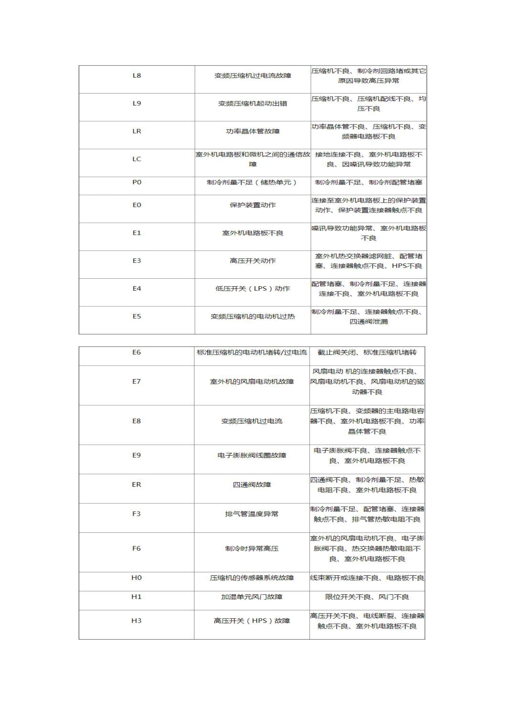 大金空调全套故障代码大全