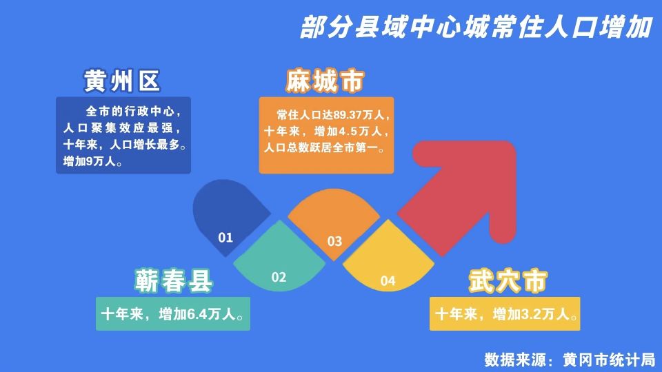 黄冈县域常住人口大比拼：麻城第一，仅4县市增长，6县市流失严重