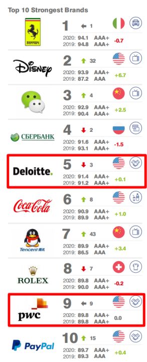 最新！会计事务所排名更新，普华第一，但工资最高的却不是普华