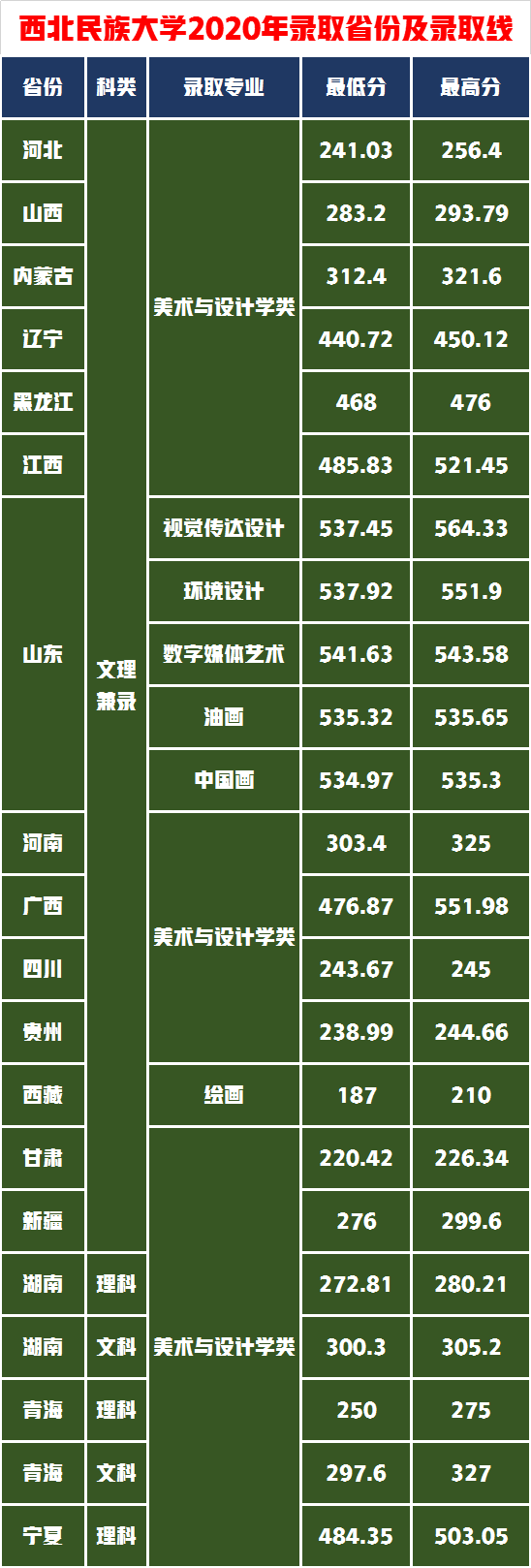 艺考录取分析这6所大学实力不一般，招生广名额多关键是成绩还低