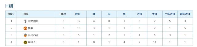 欧冠最新比分、积分及赛程：曼联从地狱到天堂，下轮争取拿头名！