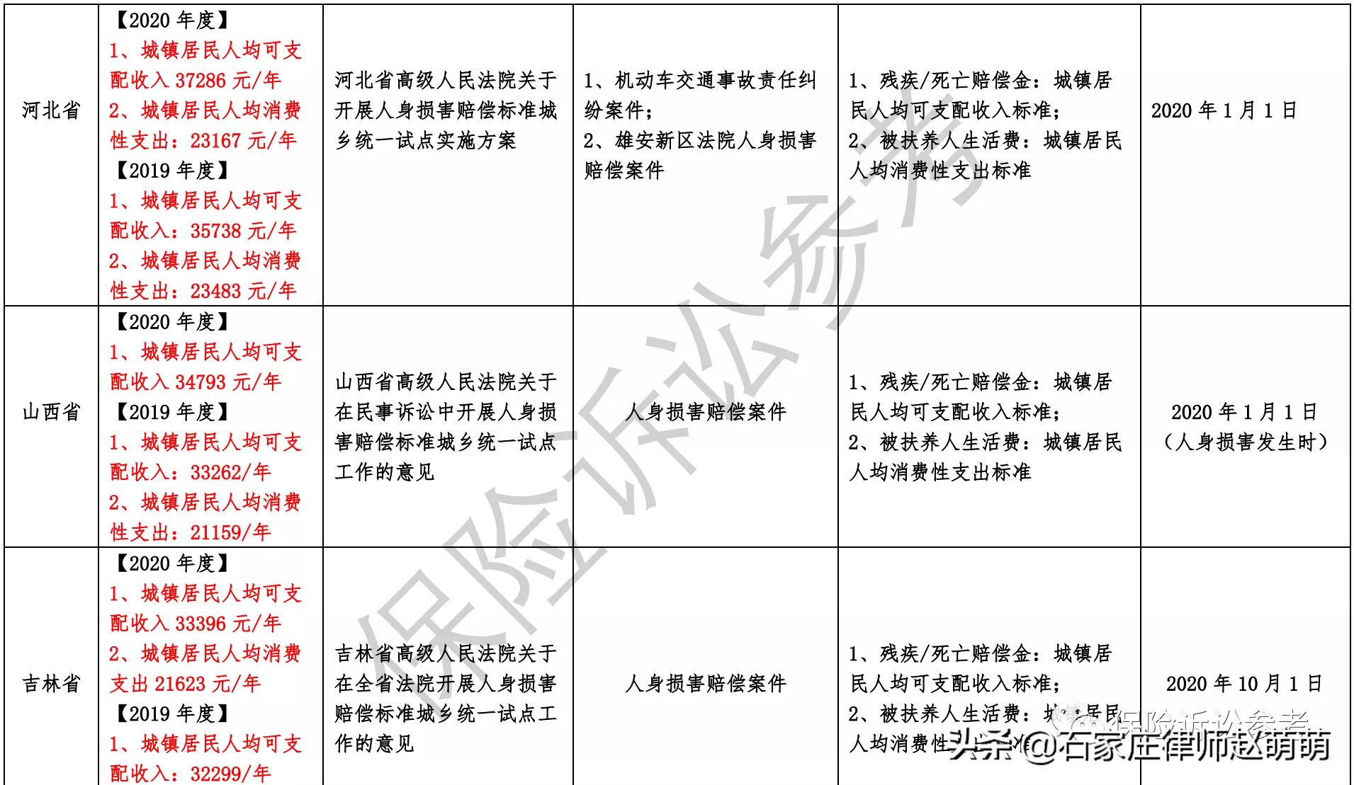 2021年全国各省市交通事故案件最新赔偿标准汇总