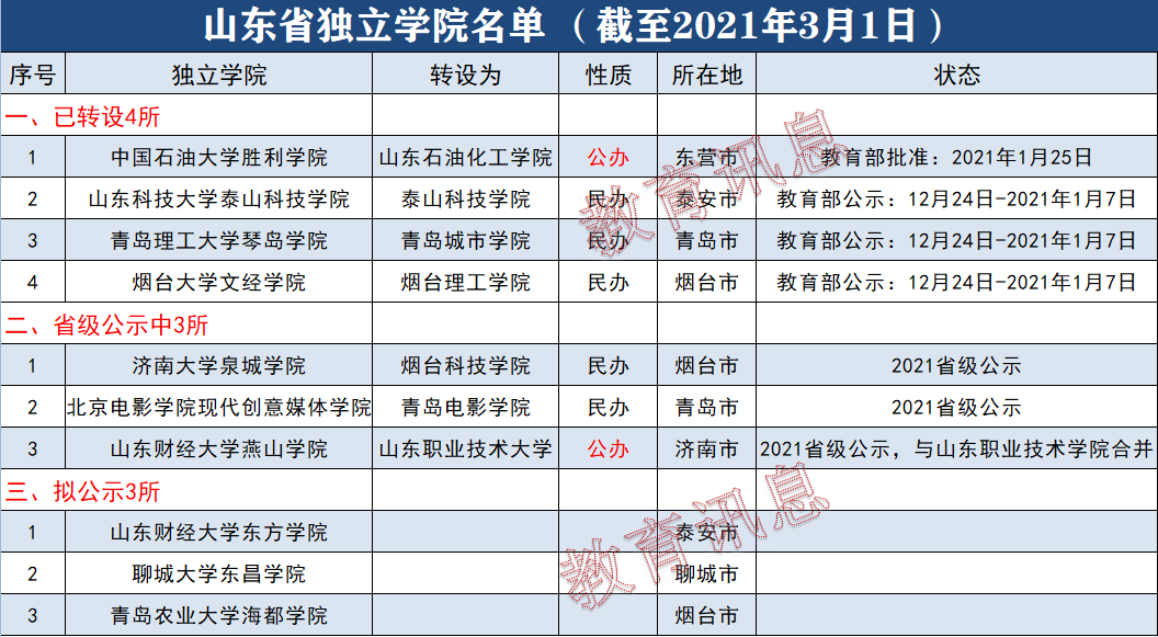 山东石油化工学院成立，10所独立学院已转设7所，3所传出消息
