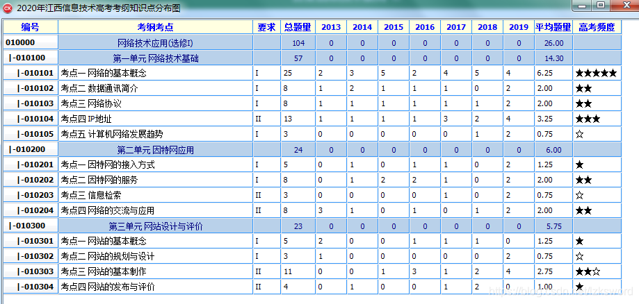 2019 2020年历年信息技术/通用技术全国高考试卷+答案 word版