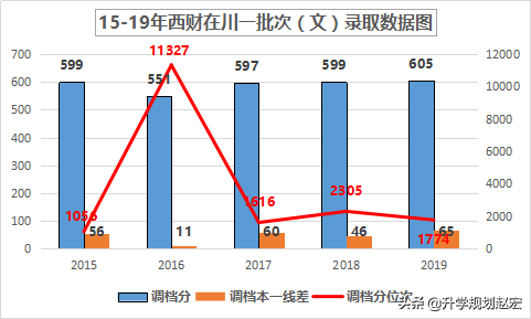 西南财经大学19年录取最高680分，与最低差56分，附三年专业分数