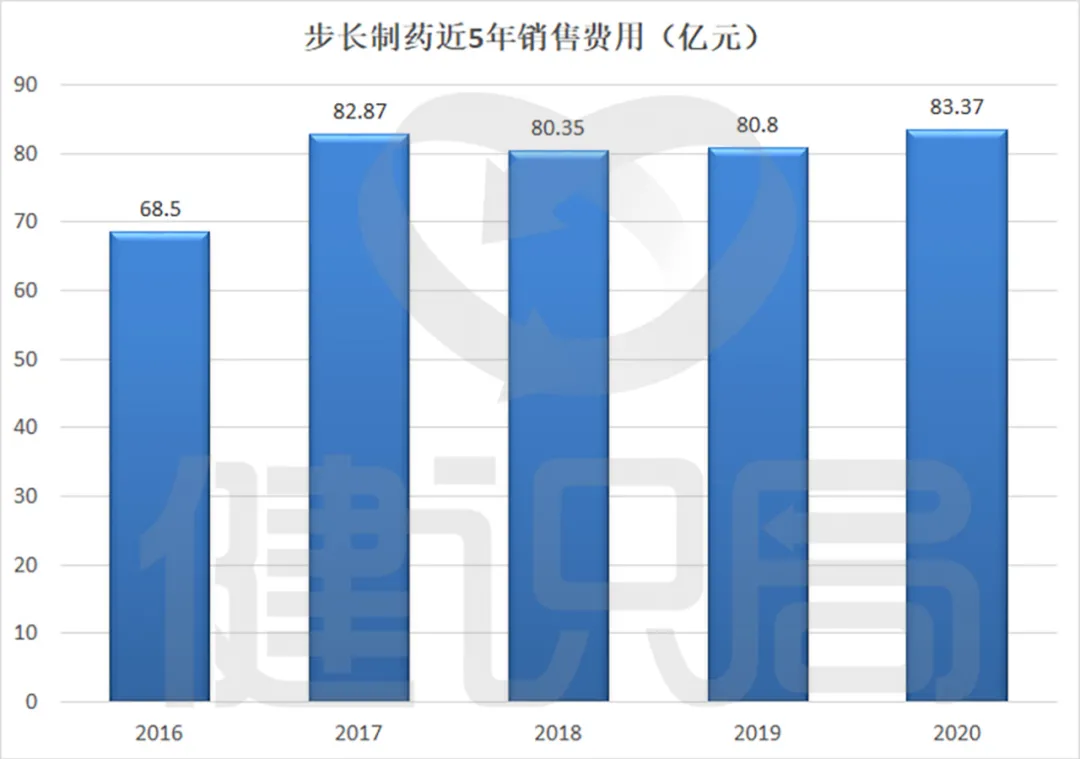 药企被罚!营收160亿,80亿却花在“市场、学术推广费及咨询费”