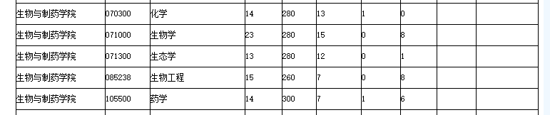 三峡大学近4年硕士研究生招生复试基本分数线