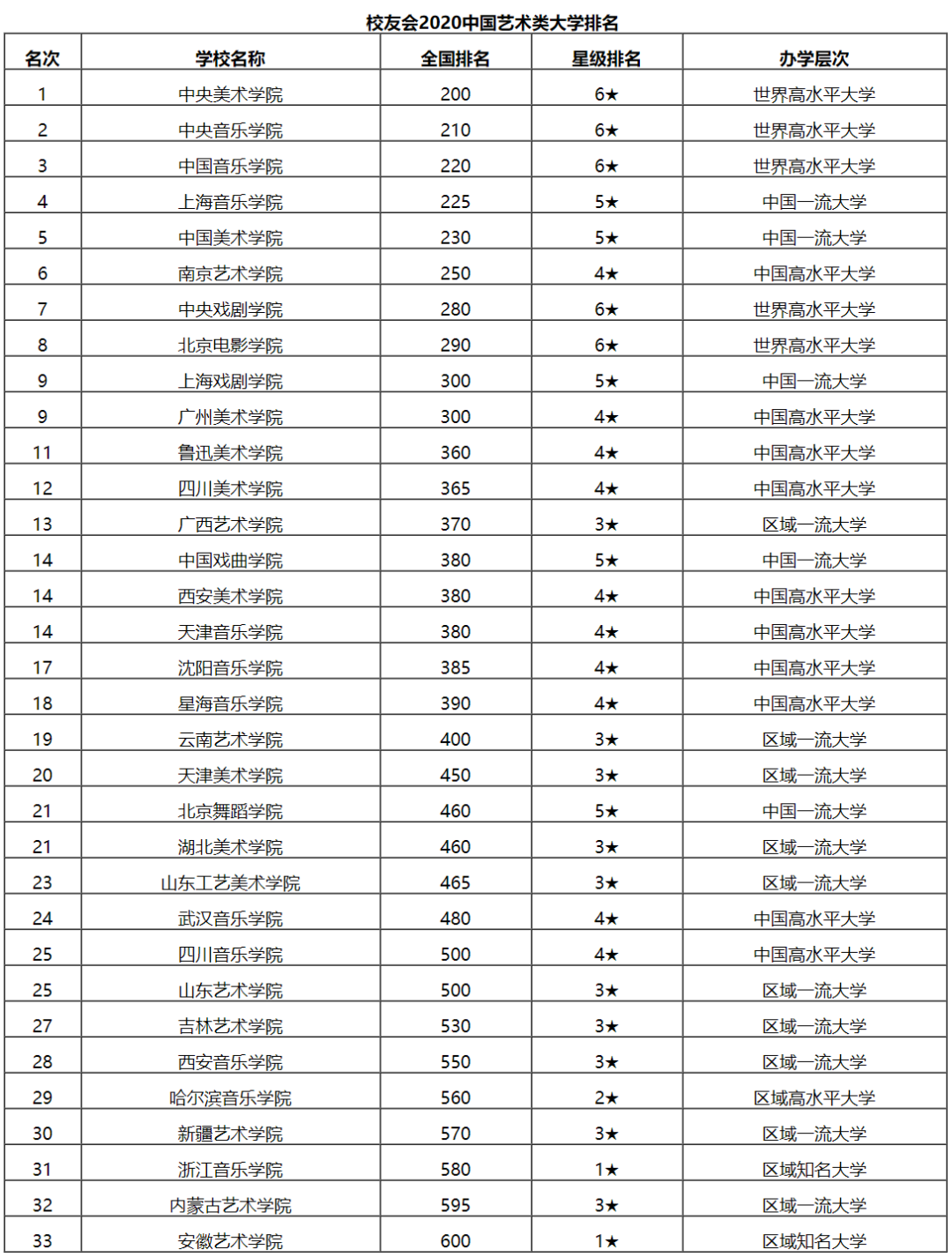 全國美術類院校學院排名中國藝術類大學排名