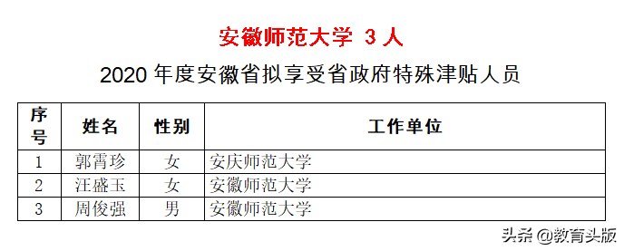 2020年国务院和省政府特殊津贴，安徽高校哪家强