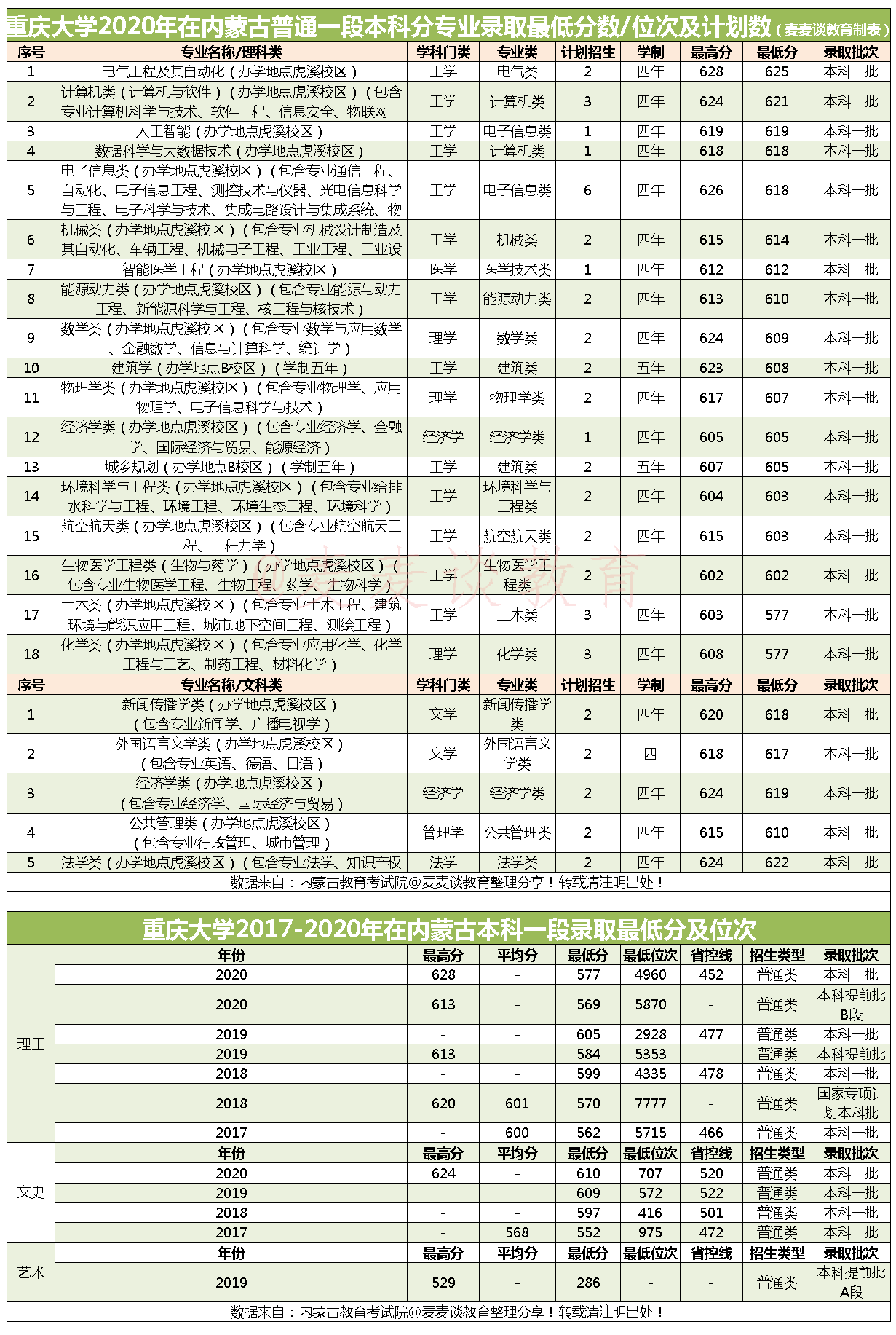 重庆大学2020在全国31省市分专业招生计划+各省分数线