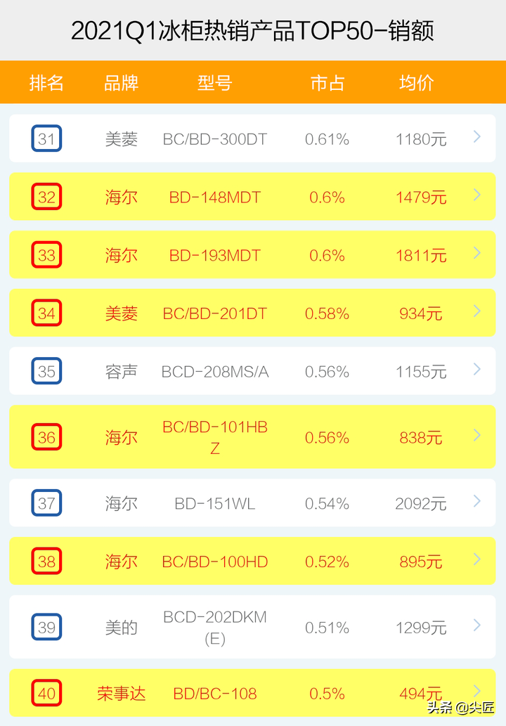 冷柜哪家强？2021年1季度TOP50爆款榜单透秘！澳柯玛星星为何凉了