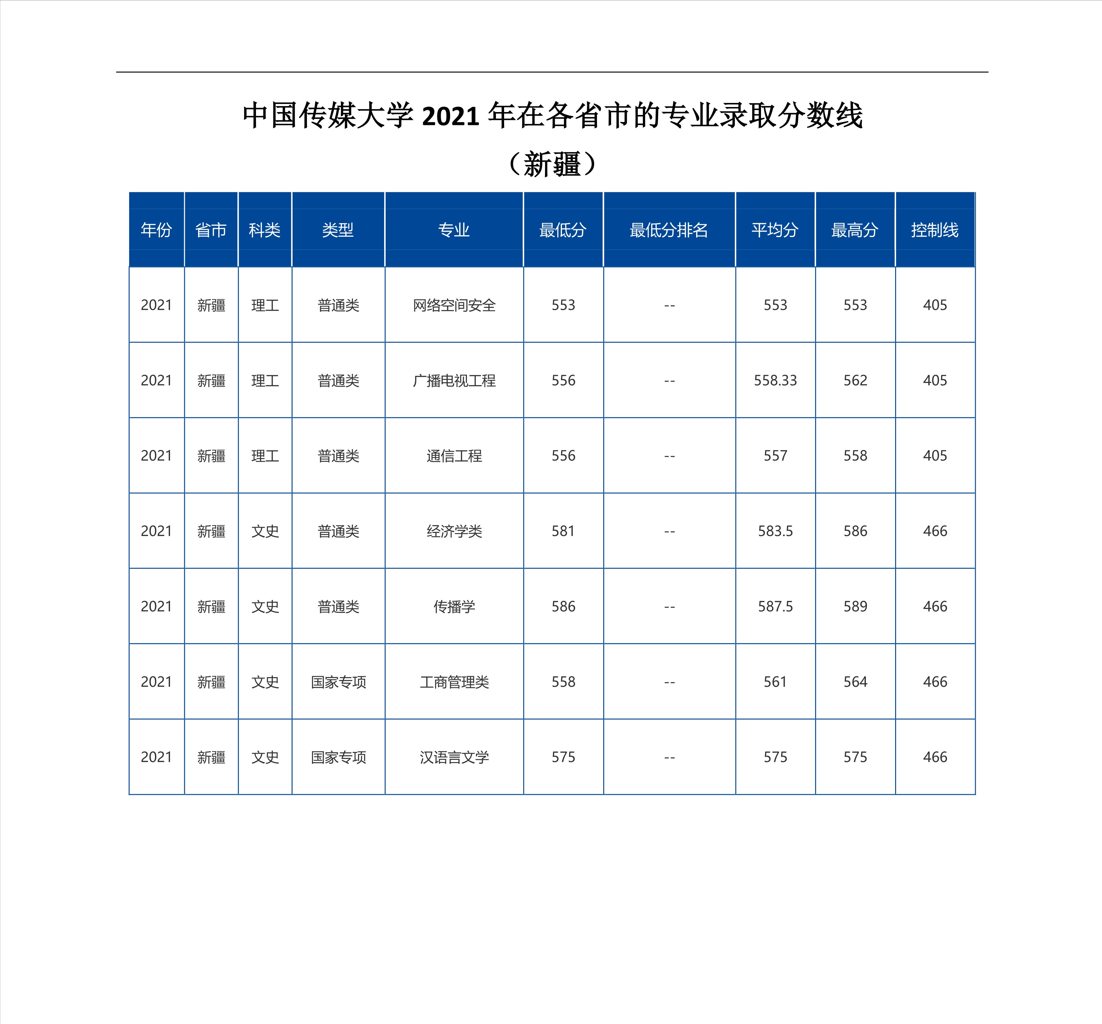 2022高考：中国传媒大学2021年在各省市招生的专业录取分数线