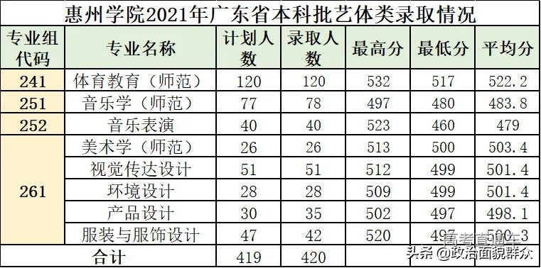 「收藏」广东部分高校公布分专业录取分数，关注持续发布信息