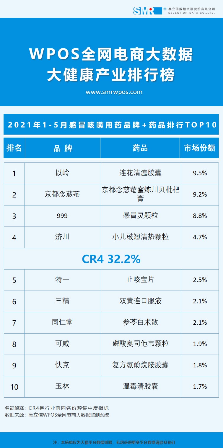 疫情之下的感冒咳嗽用药市场，连花清瘟胶囊暂获第一