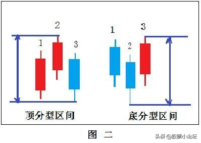 缠论核心基础精髓，最详顶底分型判断，学会从此看裸K