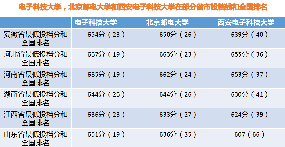 “两电一邮”三所大学2020年最新投档线和全国排名，受追捧