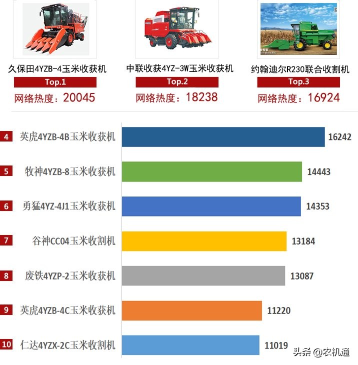 2020年玉米收获机市场大幅回升，哪些产品倍受关注？