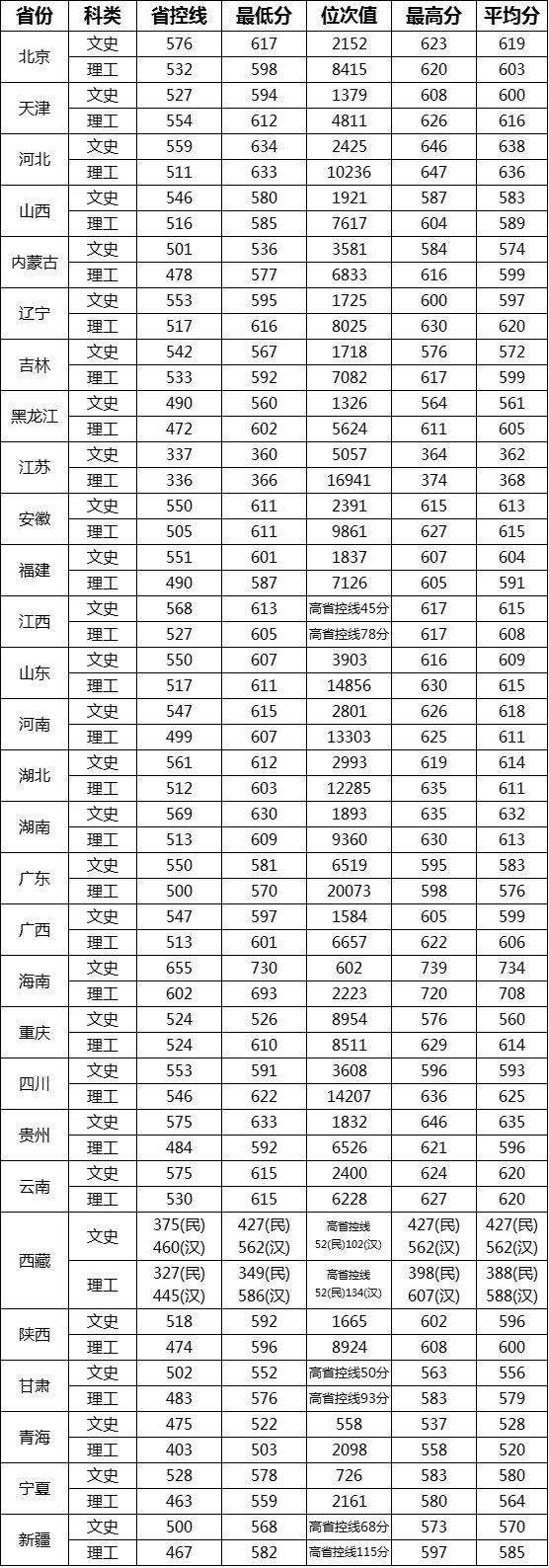 最新！2019湖北省高考分数线公布！附近三年武汉理工大学分数线汇总