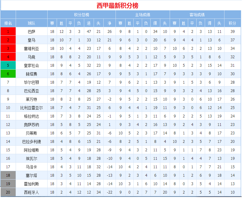 巴萨战平39分升至第四(群雄争鹿 西甲榜首竞争激烈 巴萨本轮有望继续领先)