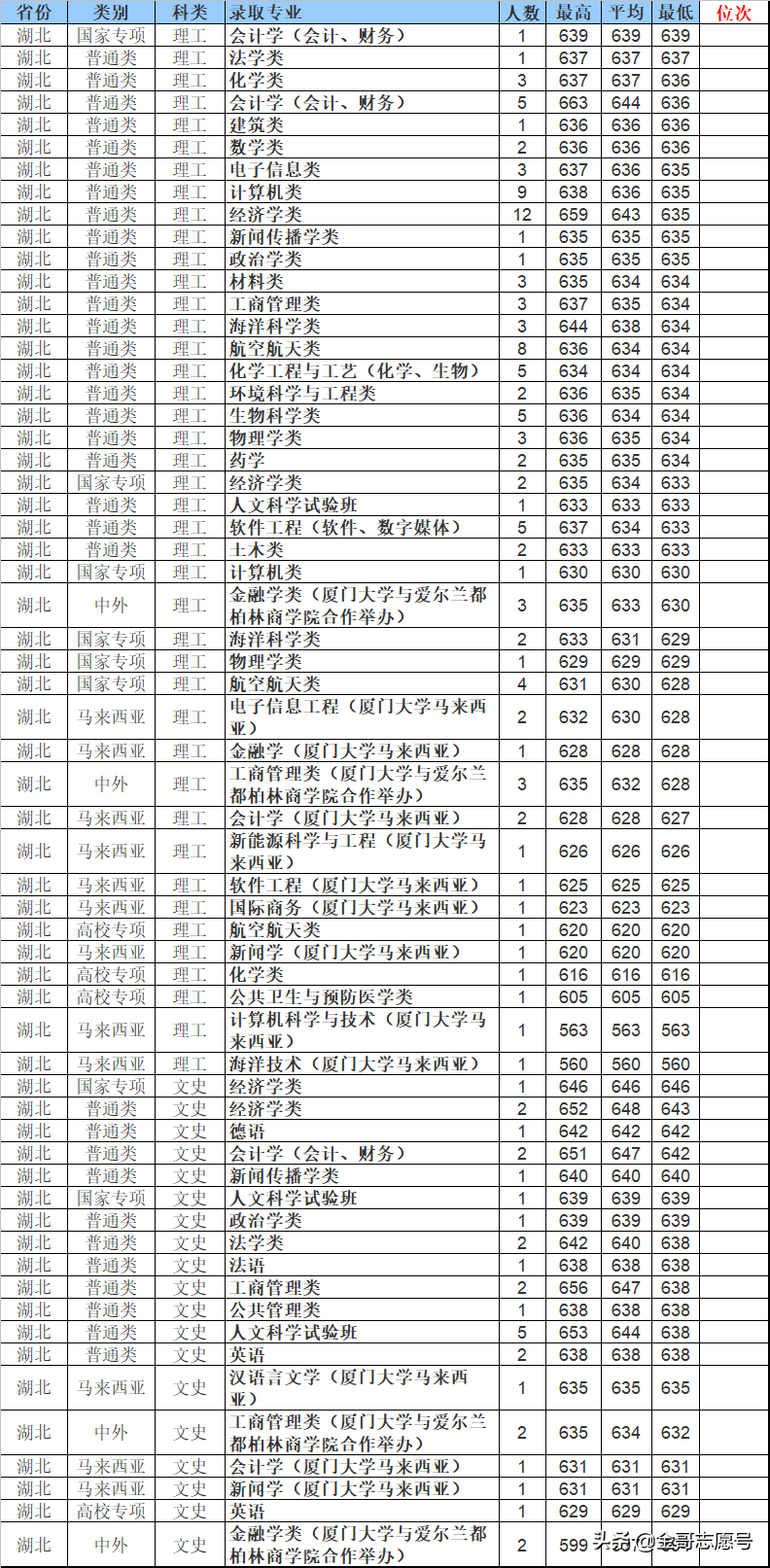 厦门大学：2018年分专业录取分数线到了，2019适合这些考生