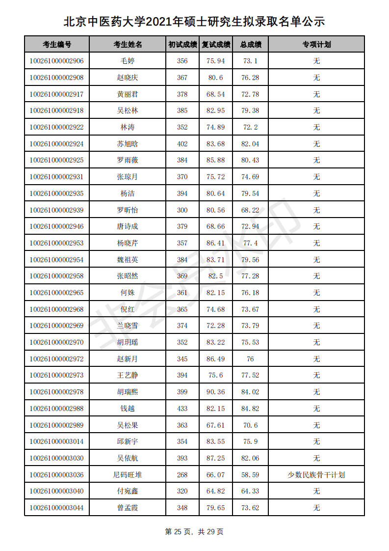 新祥旭：北京中医药大学21年考研拟录取名单、分数线+招生人数