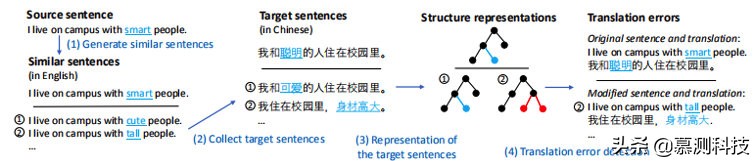 机器翻译的结构不变测试