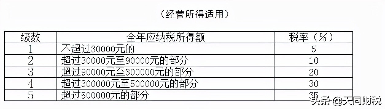 最新个人所得税税率,最新个人所得税税率表2022