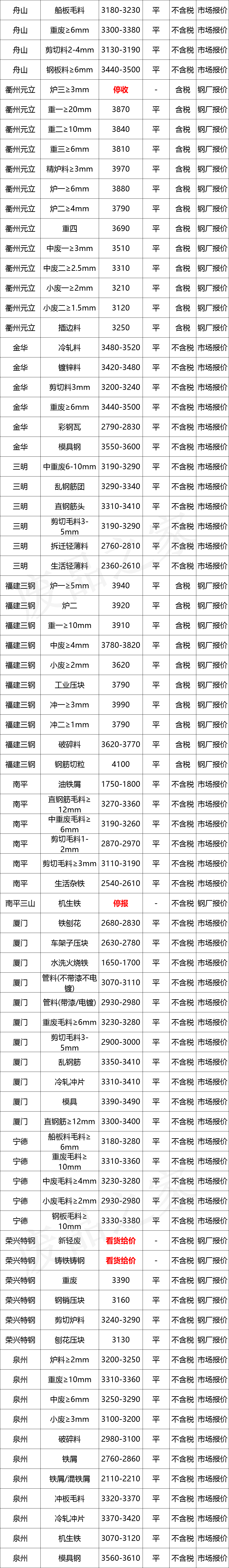 最新10月10日全国废钢铁价格汇总大表(附报价表)