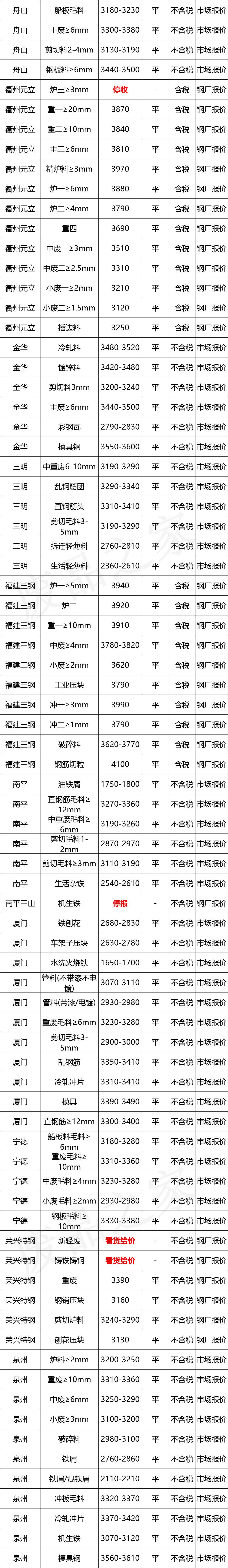 最新10月10日全国废钢铁价格汇总大表（附报价表）