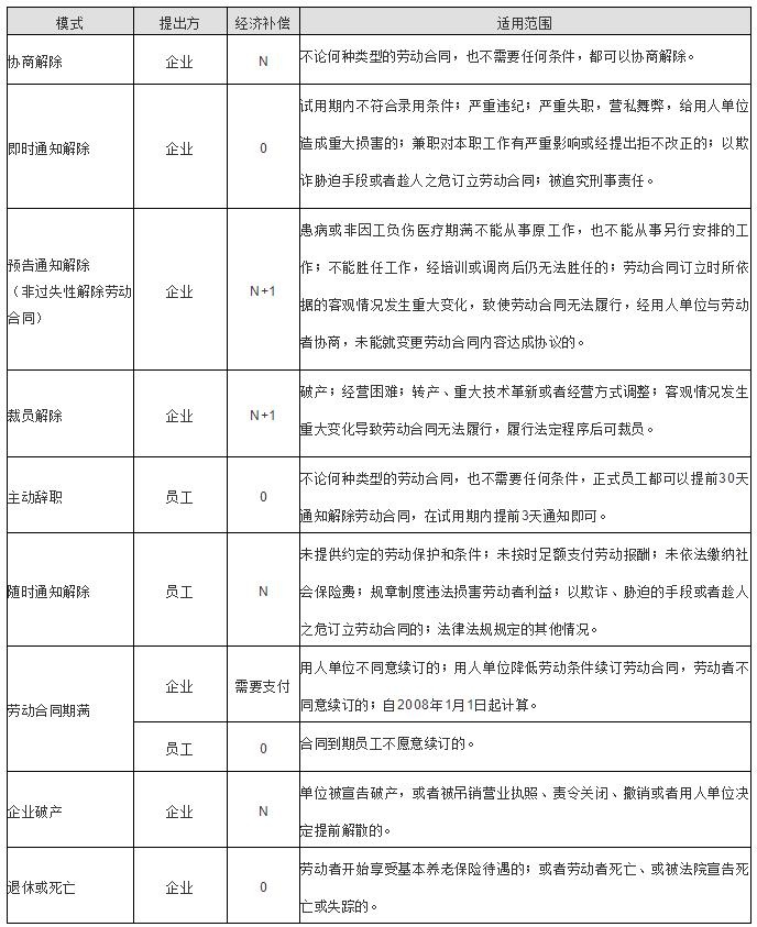 收藏｜离职经济补偿金计算方式一览表