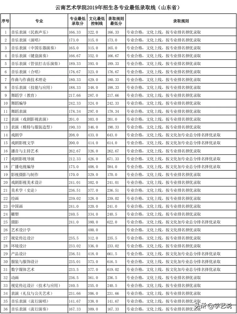 山工艺、广美、南艺等20多所院校2019年录取线公布