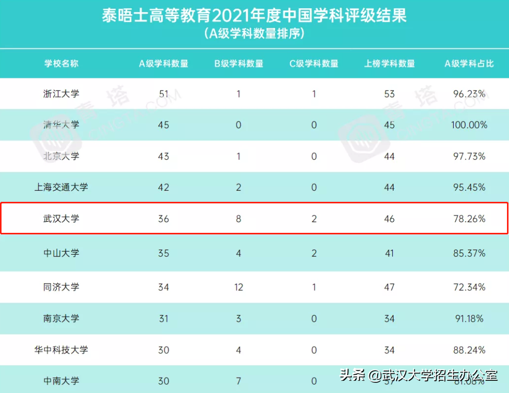 最新大学学科排名公布了！中国大陆90所高校上榜，武汉大学第5！