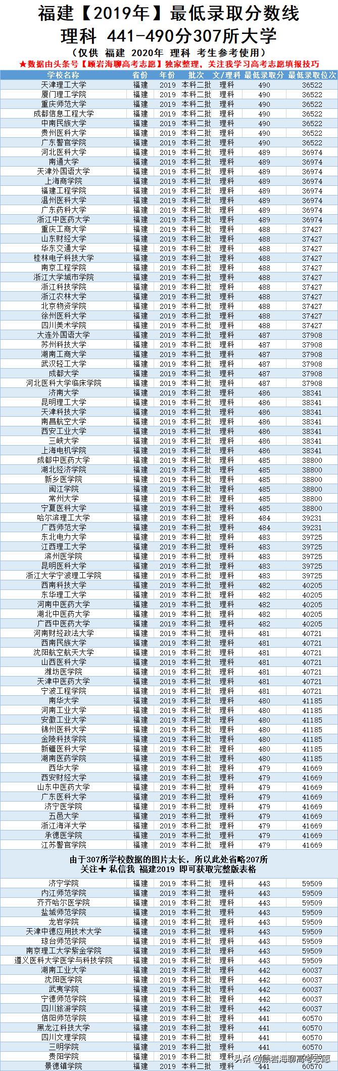 2019福建高考900多所大学，分数在393-675分可以读！2020高考必备