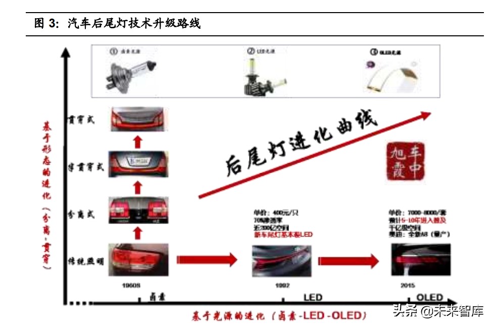 汽车车灯行业研究报告：汽车零部件优质赛道，LED化程度高