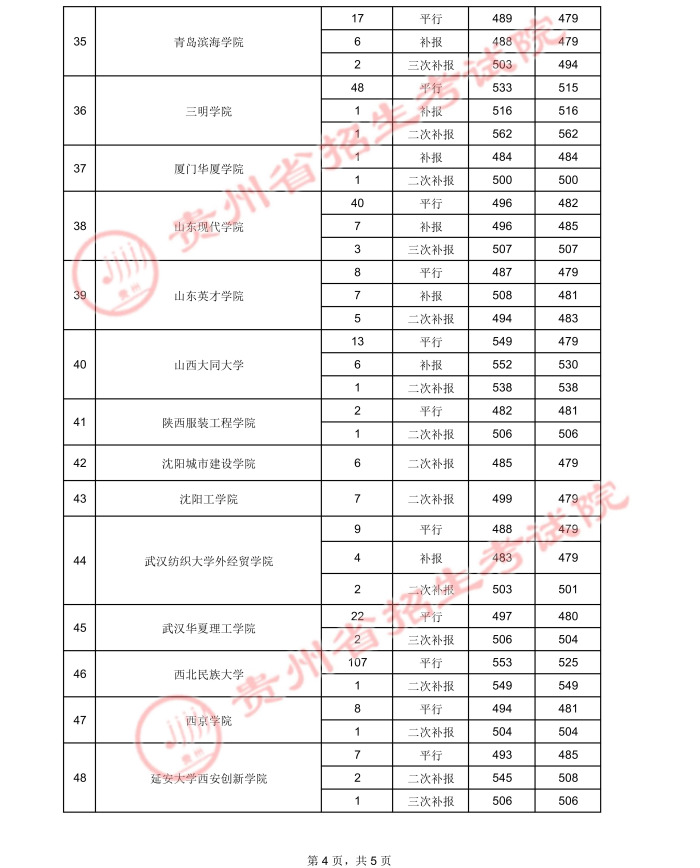 贵州高考：2021年贵州省高考第二批本科院校录取分数线