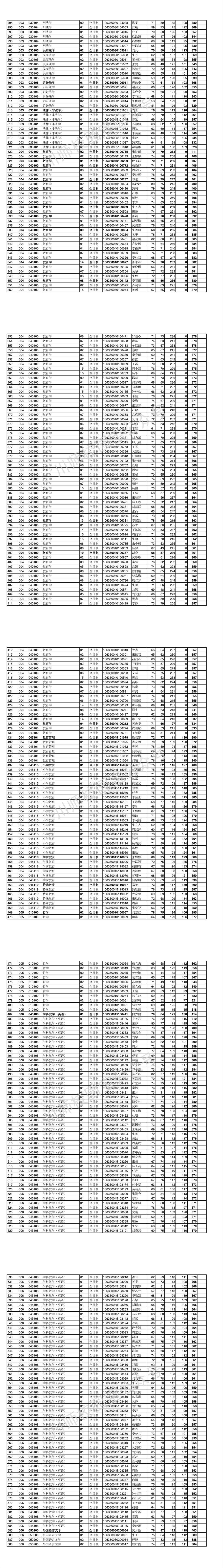 四川师范大学2020年硕士研究生一志愿联考统考考生复试名单