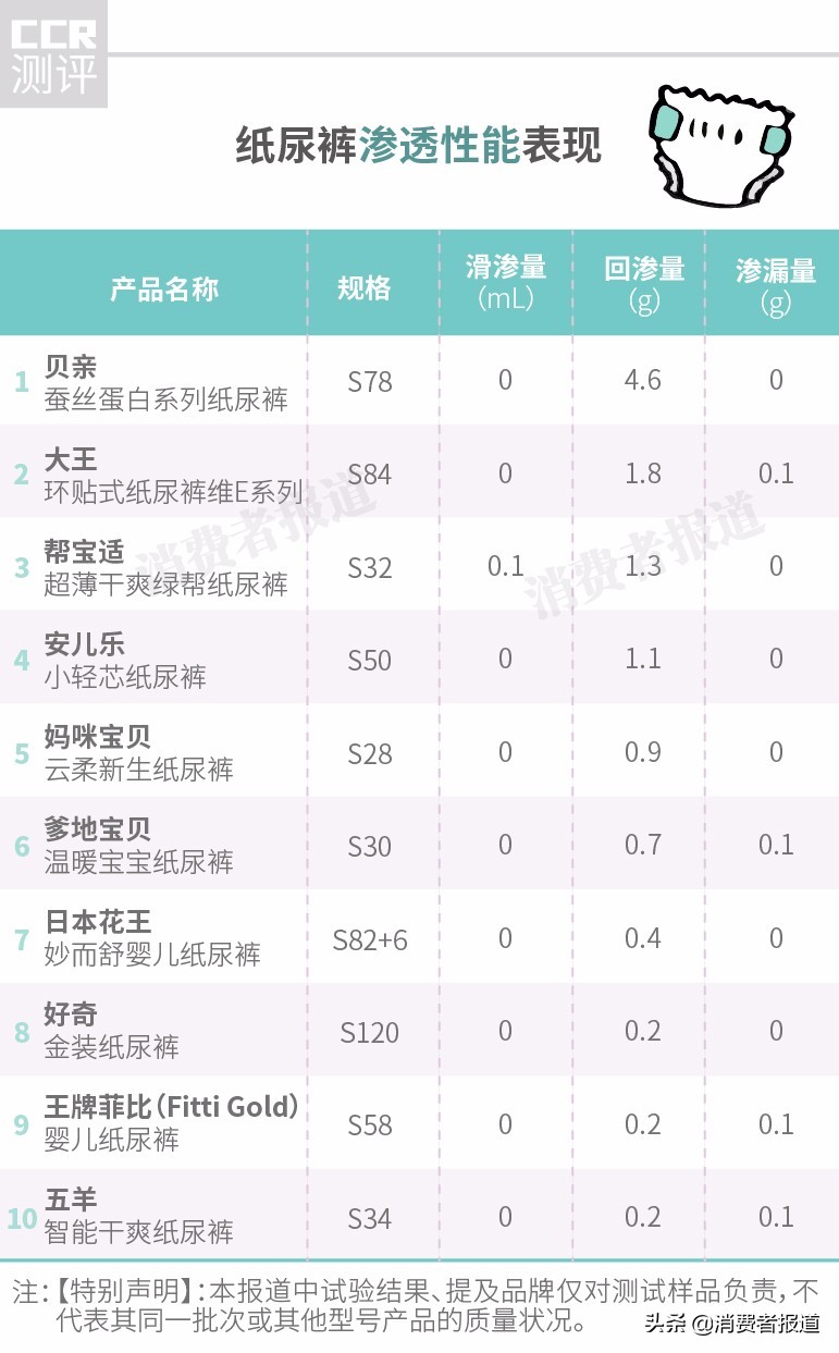 10款纸尿裤对比测评：推荐好奇、日本花王，不推荐贝亲