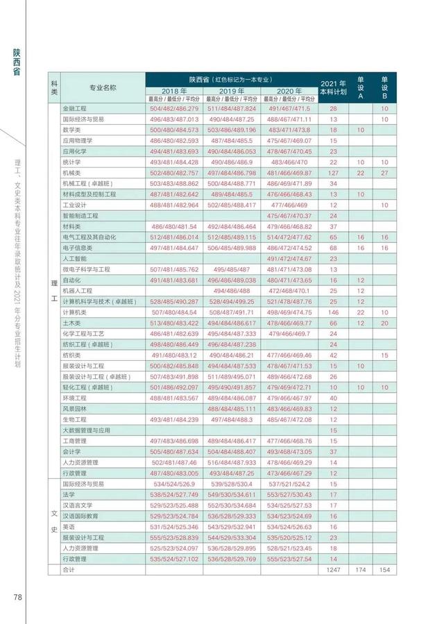 西安工程大学2021年在各省各专业招生计划及近三年录取分数汇总