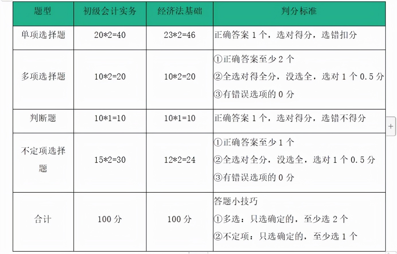 60分万岁！过关型考试，初级会计考试怎么才能顺利拿到60分？