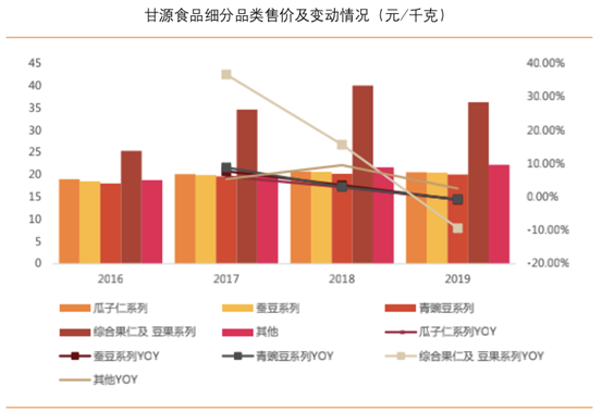 甘源食品：爆款单品“蟹黄味瓜子仁”，如何撑起80倍PE？