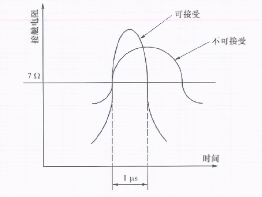 汽车线束连接器的振动测试介绍