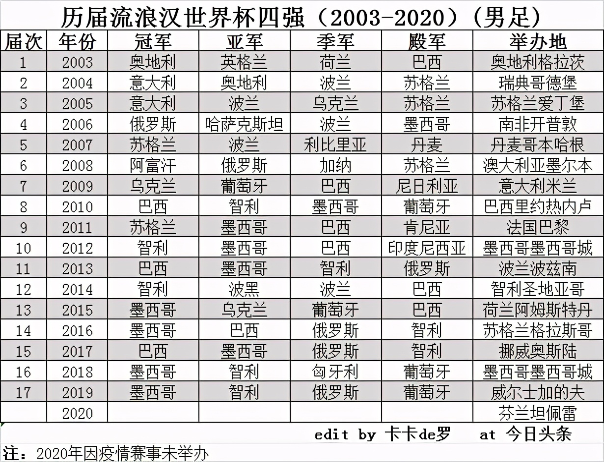 流浪汉世界杯在线观看(历届流浪汉世界杯四强（2003-2020）(男足))