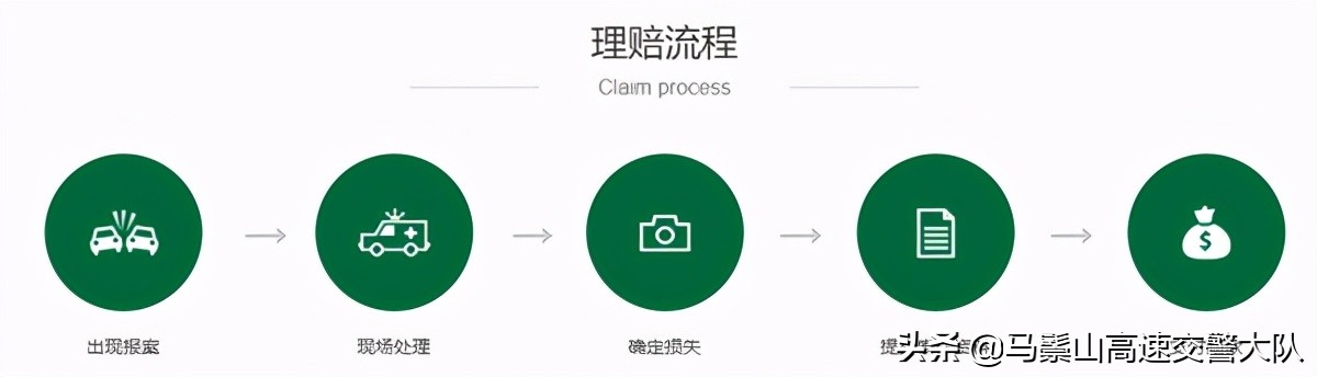 交通事故赔偿程序,车祸赔偿流程