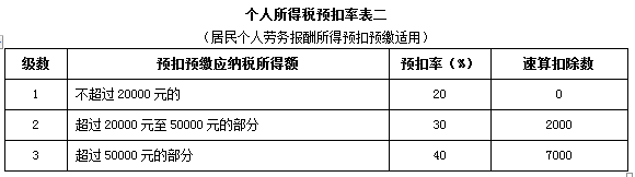 新个人所得税税率表,2022年最新个人所得税税率表